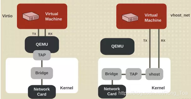 vhost(vhost-user)网络I/O半虚拟化详解:一种 virtio 高性能的后端驱动实现-CSDN博客