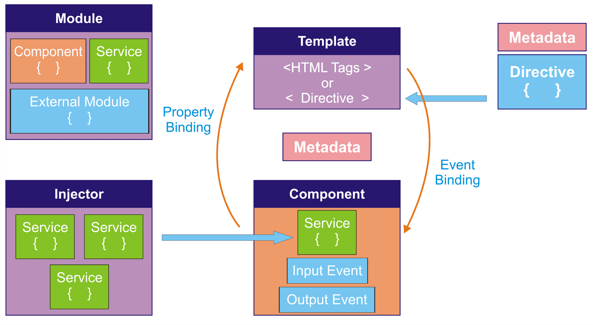 Angular Angular CSDN