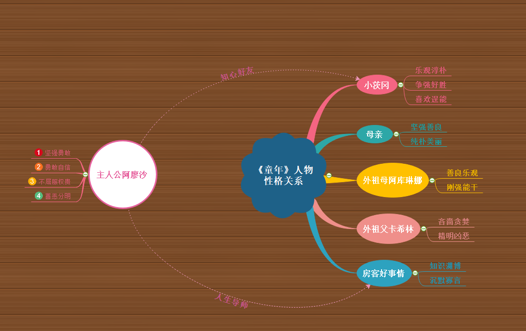 《童年》人物关系及计算金融拓展文章