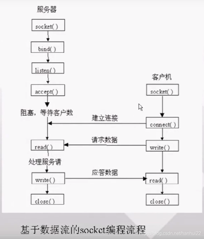 【Linux Posix】(20)网络编程III - 网络编程socket_posix domain socket-CSDN博客