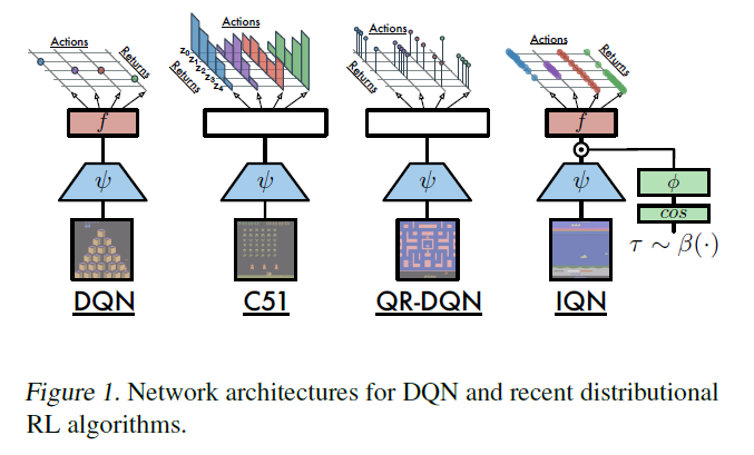 强化学习的学习之路(二十五)_2021-01-25:Distributional DQN:Implicit Quantile Networks ...