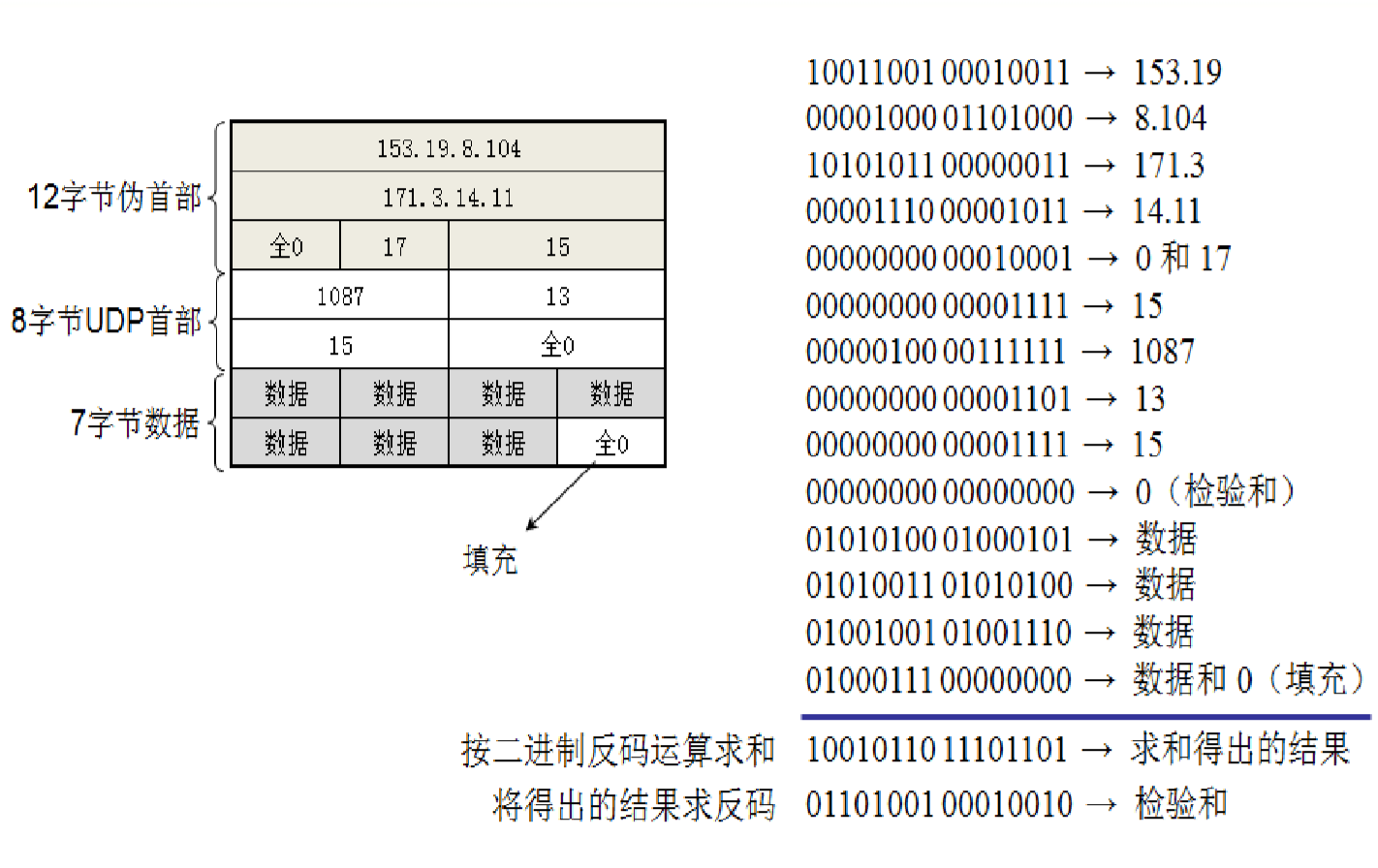 UDP的首部格式_udp首部-CSDN博客