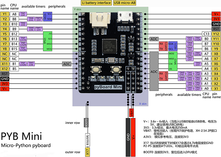 ▲ PyBoard Mini的外管脚