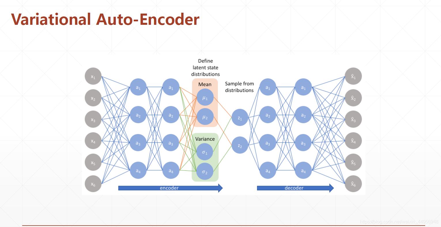 Tensorflow Auto-encoder + VAE 实战-CSDN博客