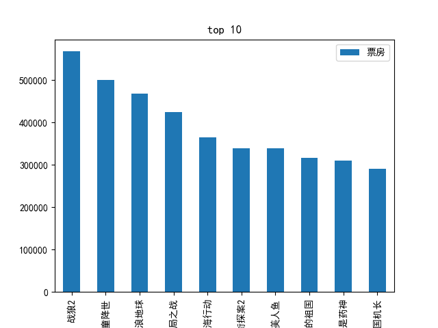 10年top10