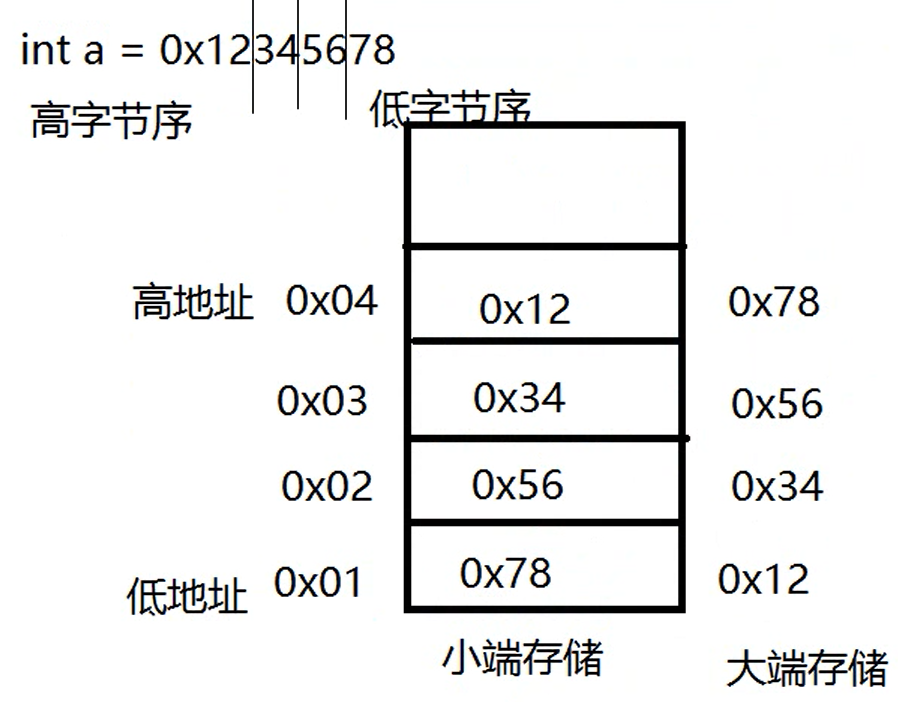 计算机网络大小端存储