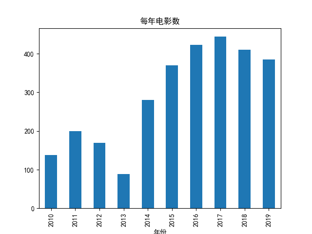 每年电影数