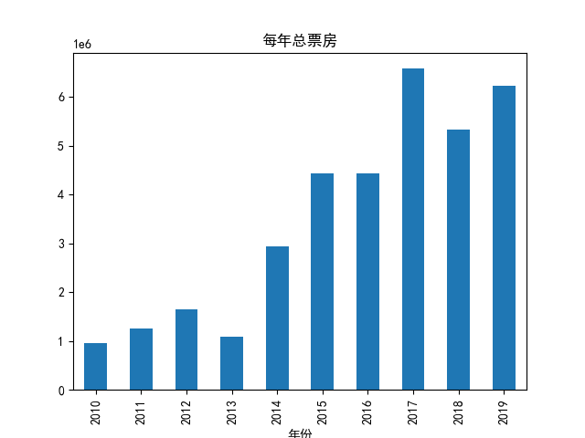 每年总票房