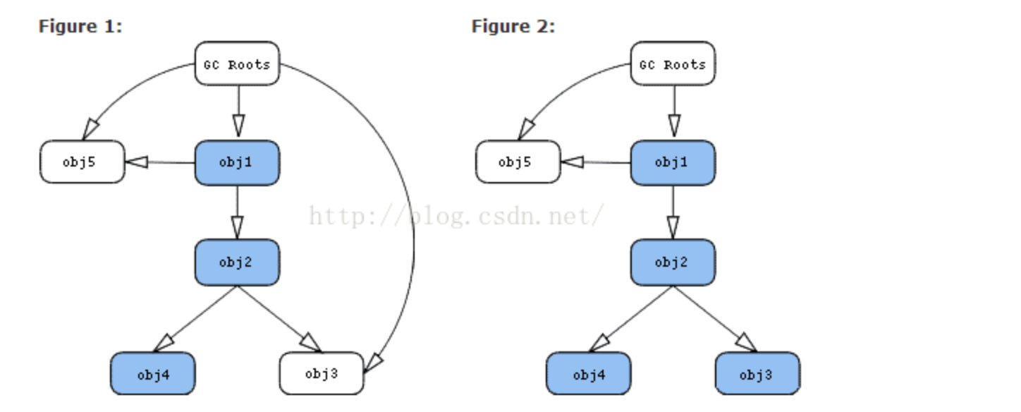 JVM  MAT分析器中的shallow heap 和 retained heap详解