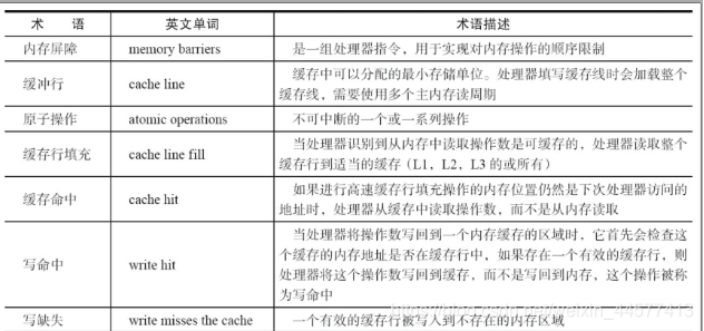 cpu中的术语