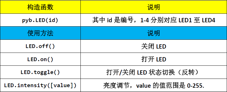 ▲ Related functions of LED objects