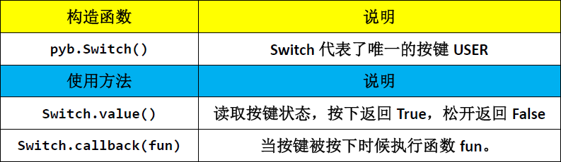 ▲ 按键相关的函数