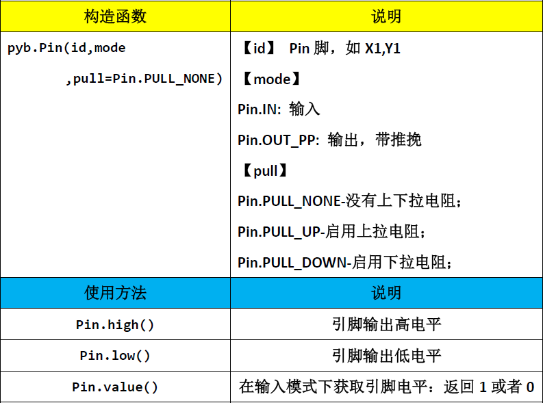 ▲ GPIO相关对象的函数