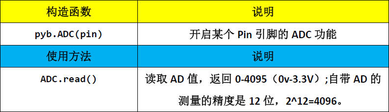 ▲ ADC 对象相关的函数