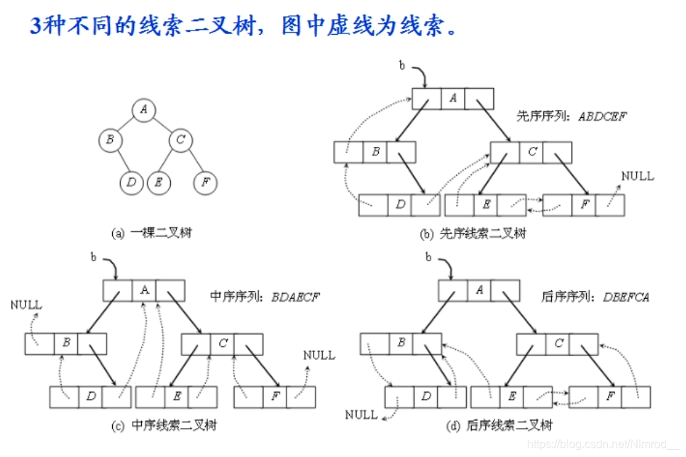 线索二叉树