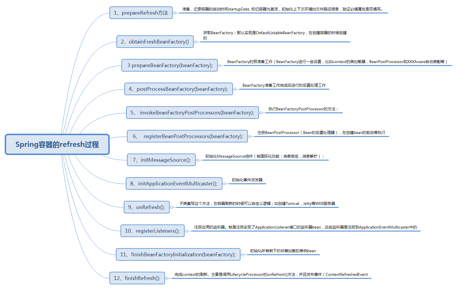 spring技术内幕——深入解析spring架构与设计原理