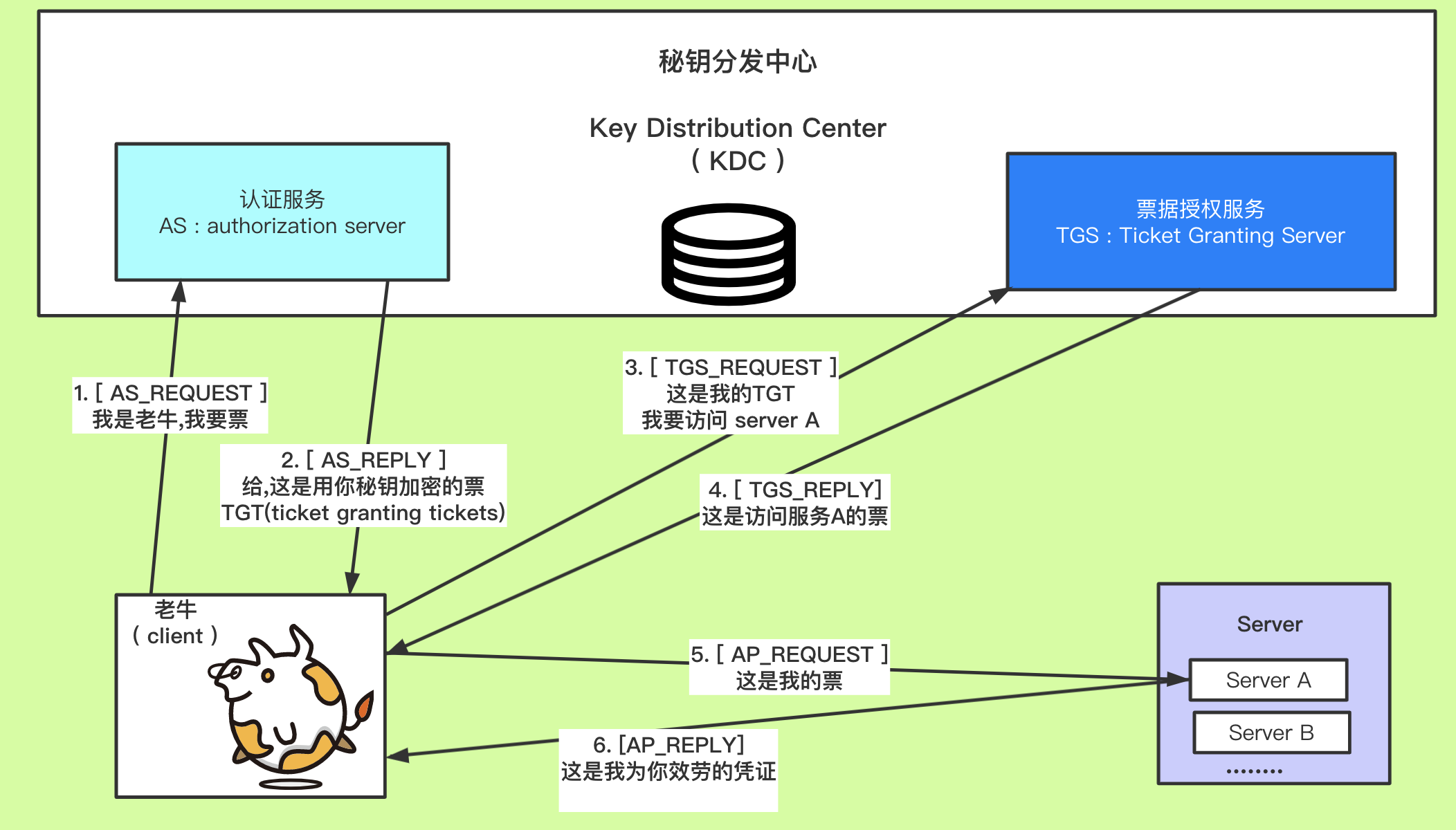 Kerberos 入门与常用操作 浅析_ktutil-CSDN博客