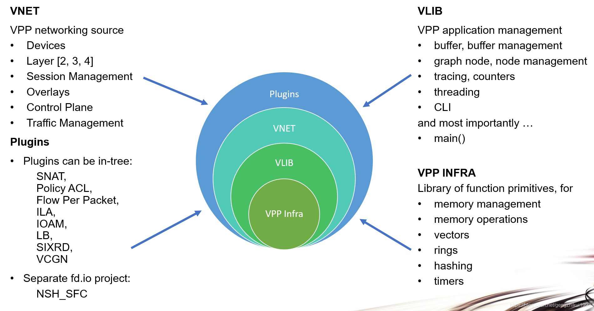 Fd Io Vpp Vpp 的软件架构 烟云的计算 Csdn博客