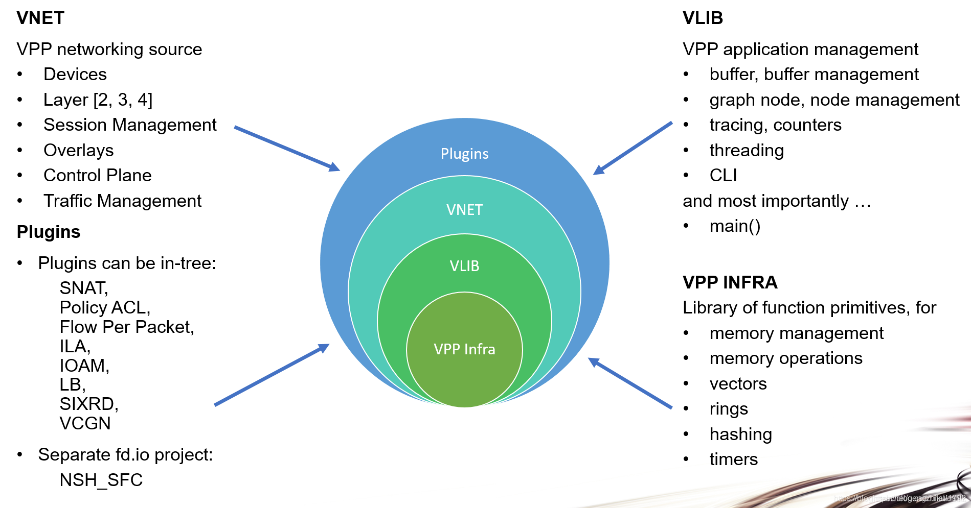 Fd Io Vpp Vpp 的软件架构 烟云的计算 Csdn博客 Fd Io Vpp Vpp 的软件架构 烟云的计算 Csdn博客