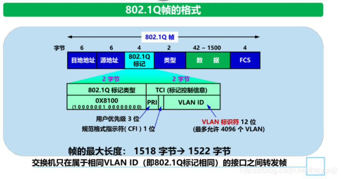 802.1Q帧