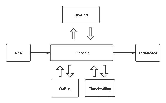 线程状态的转化