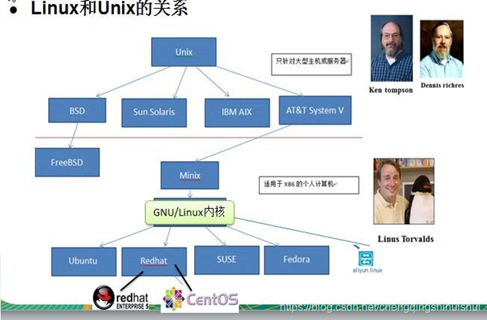 Linux系统是什么架构 watermark,type_ZmFuZ3poZW5naGVpdGk,shadow_10,text_aHR0cHM6Ly9ibG9nLmNzZG4ubmV0L2NoZW5ncWluZ3NoaWh1aXNodWk=,size_16,color_FFFFFF,t_70