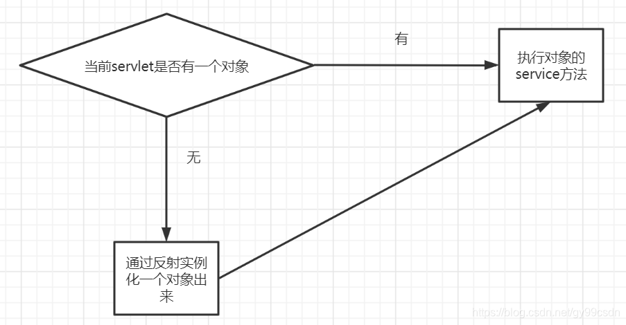 Servlet执行流程补充