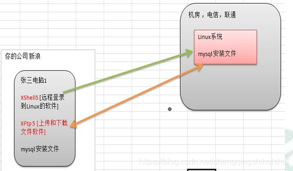 Linux软件都有哪些 watermark,type_ZmFuZ3poZW5naGVpdGk,shadow_10,text_aHR0cHM6Ly9ibG9nLmNzZG4ubmV0L2NoZW5ncWluZ3NoaWh1aXNodWk=,size_16,color_FFFFFF,t_70