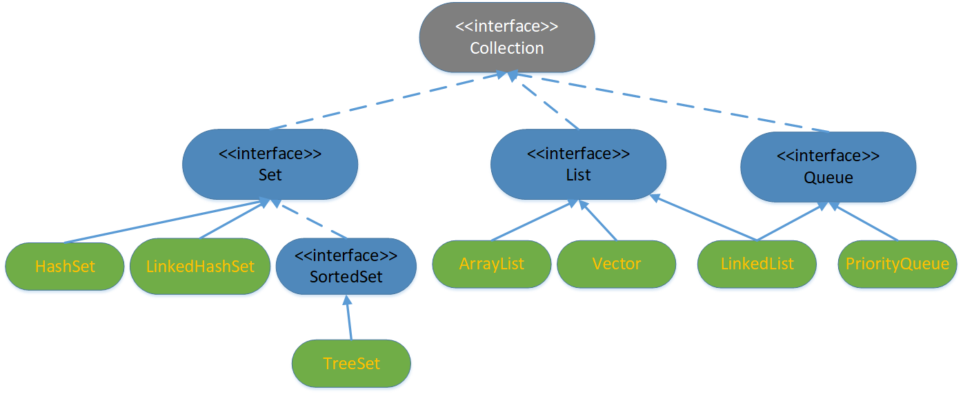 collection接口常用实现