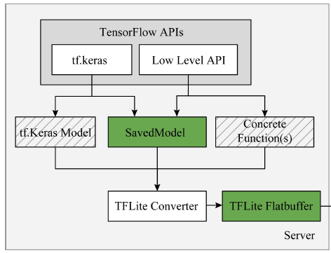 端侧机器学习框架 Tensorlfow Lite_l. shuangfeng, 