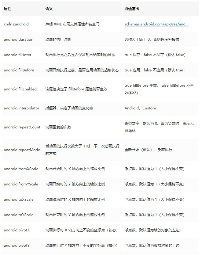 ScaleAnimation属性详解