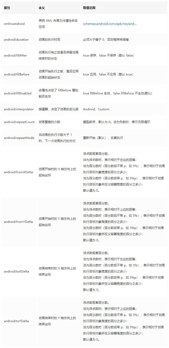 TranslateAnimation属性详解