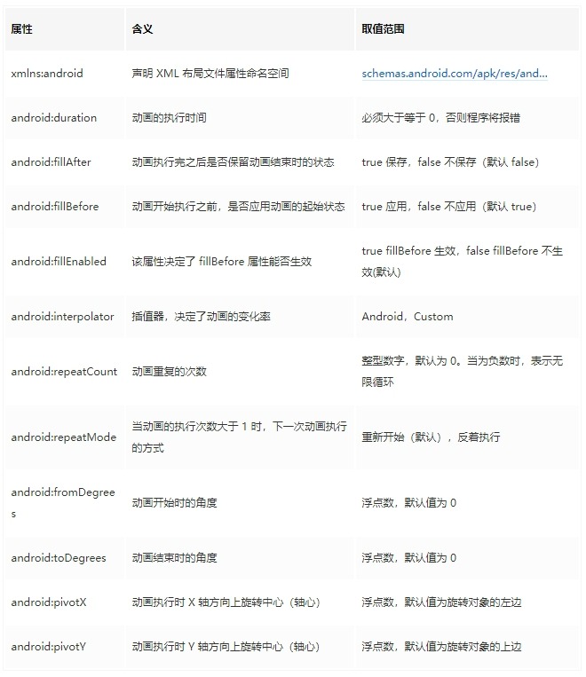 RotateAnimation属性详解