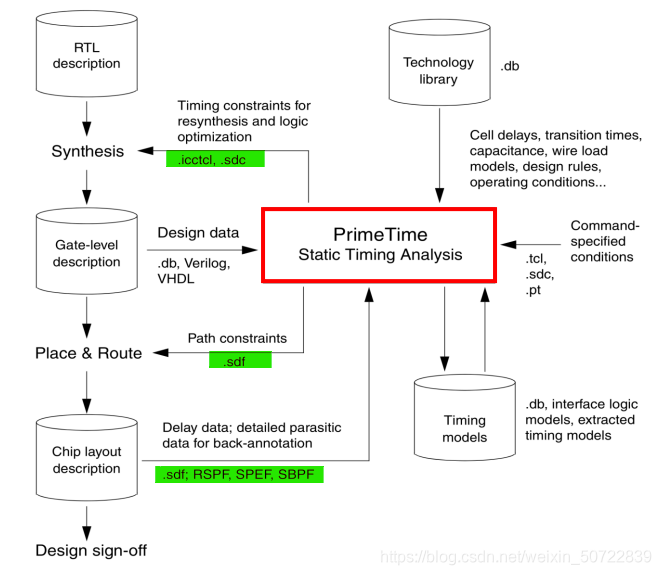 数字IC设计学习笔记_静态时序分析STA_ PrimeTime 基本概述-CSDN博客