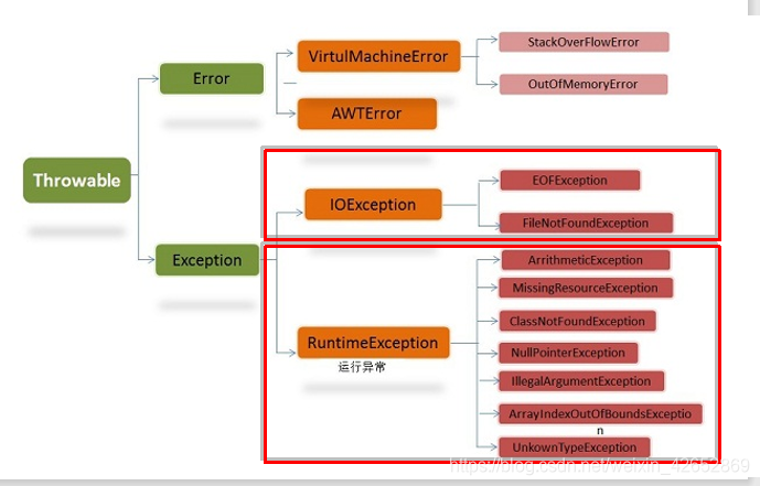 java第六弹 集合 泛型 异常