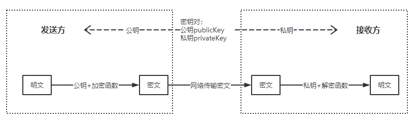 加解密算法概述