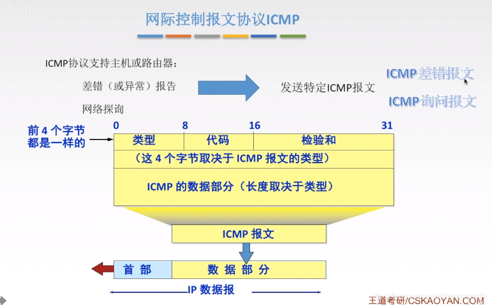 网际控制报文协议ICMP