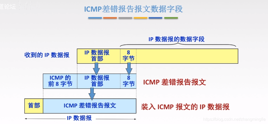 ICMP差错报文数据字段