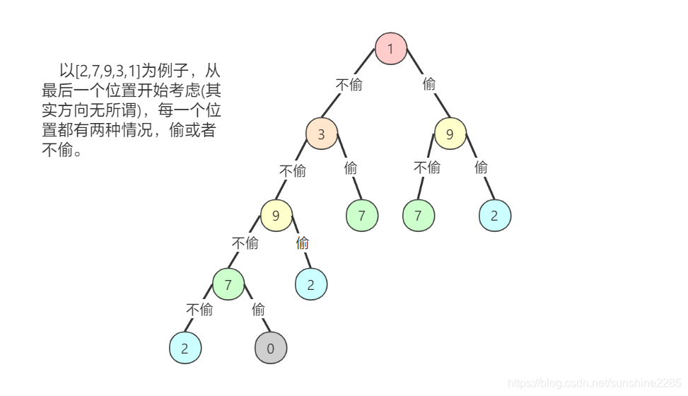 198. 打家劫舍