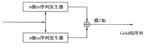 高斯信道下基带模型的多用户BPSK直接序列扩频系统MATLAB仿真（m序列、Gold序列和正交Gold序列）（代码见CSDN同名资源，博客中也有代码）