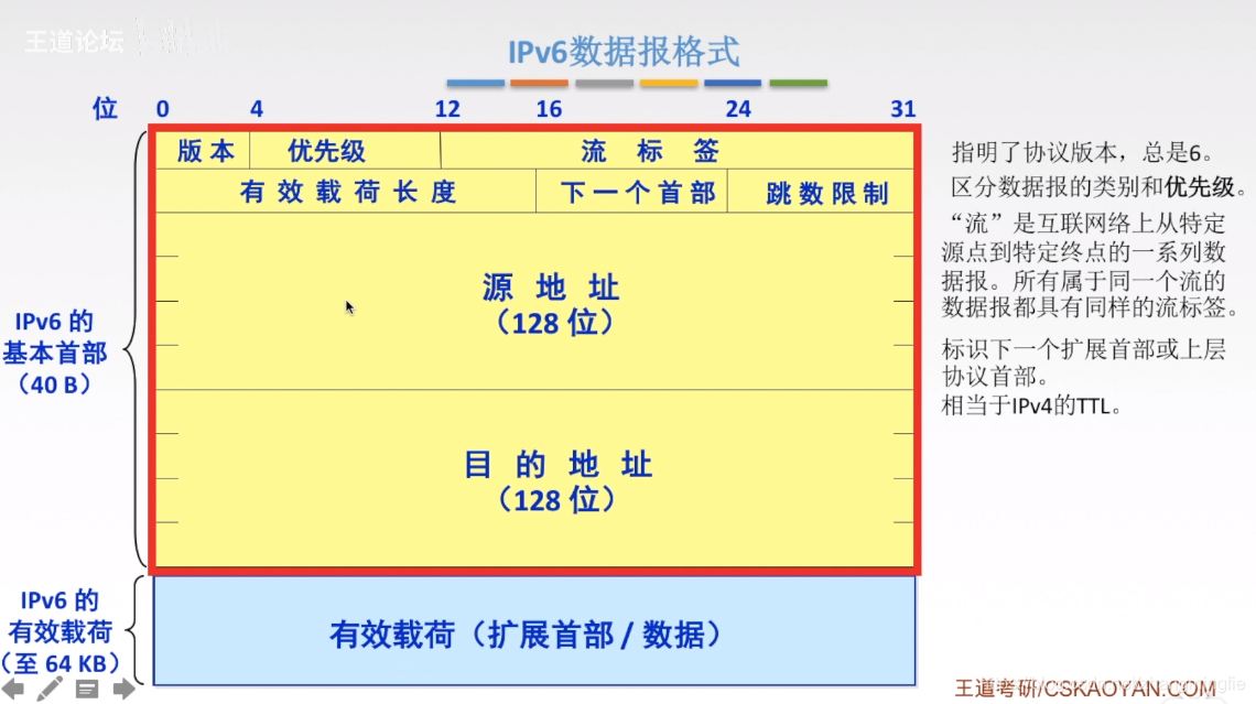 IPv6数据报格式