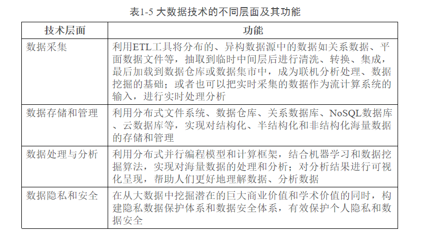 大数据技术的不同层面及其功能