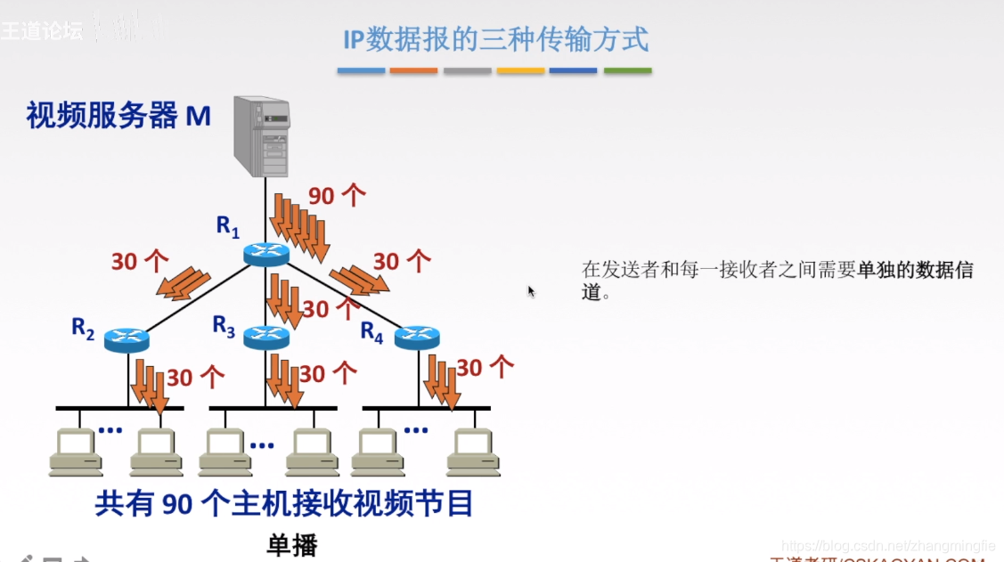 IP数据报的三种传输方式