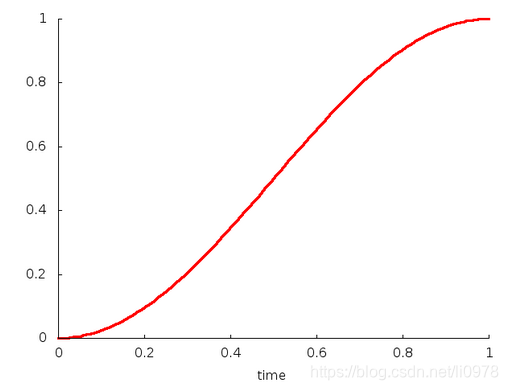 AccelerateDecelerateInterpolator插值器原理图