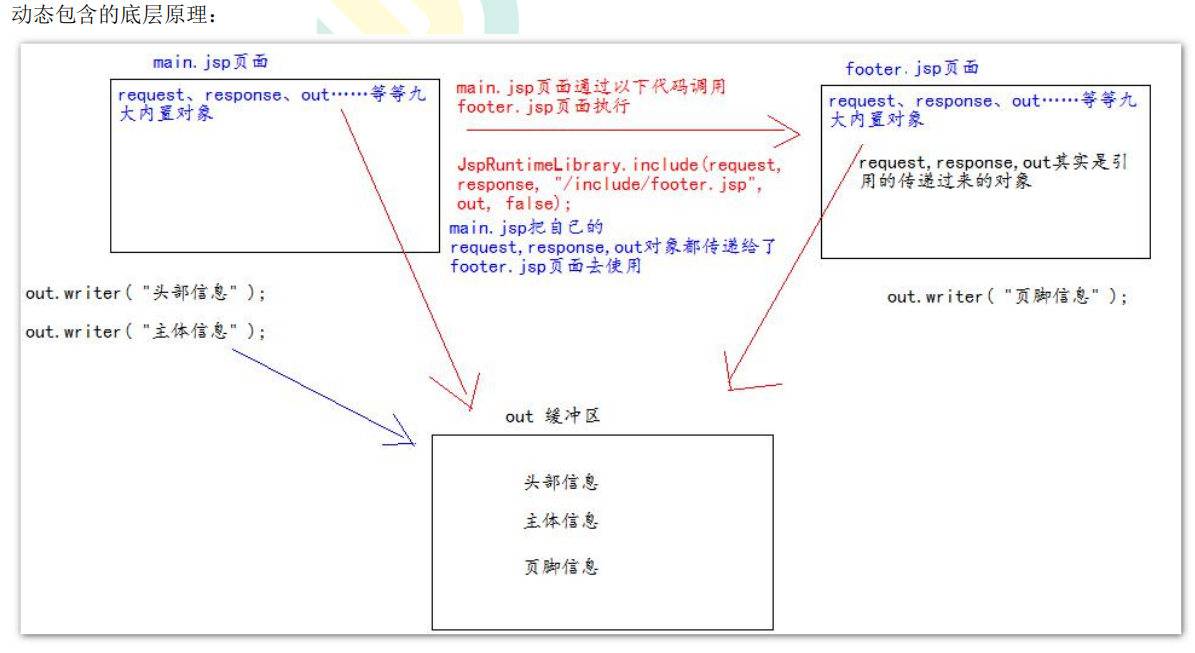 jsp的知识点总结（jsp的头部指令，常用脚本，常用标签）以及练习题（附代码）