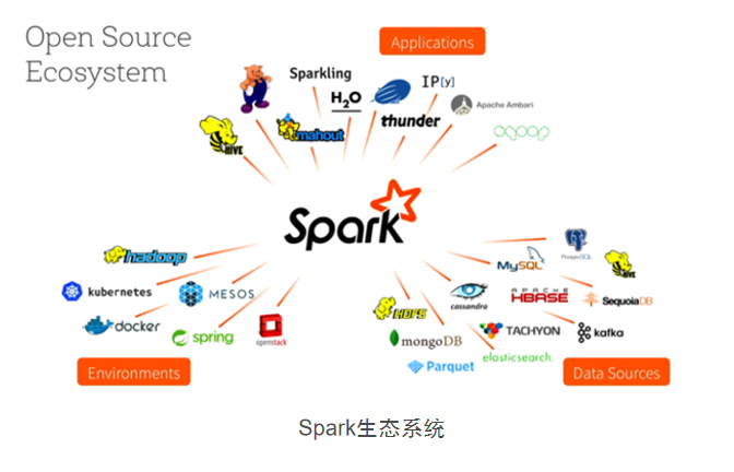 大数据生态和Spark简介