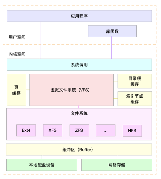 IO栈图