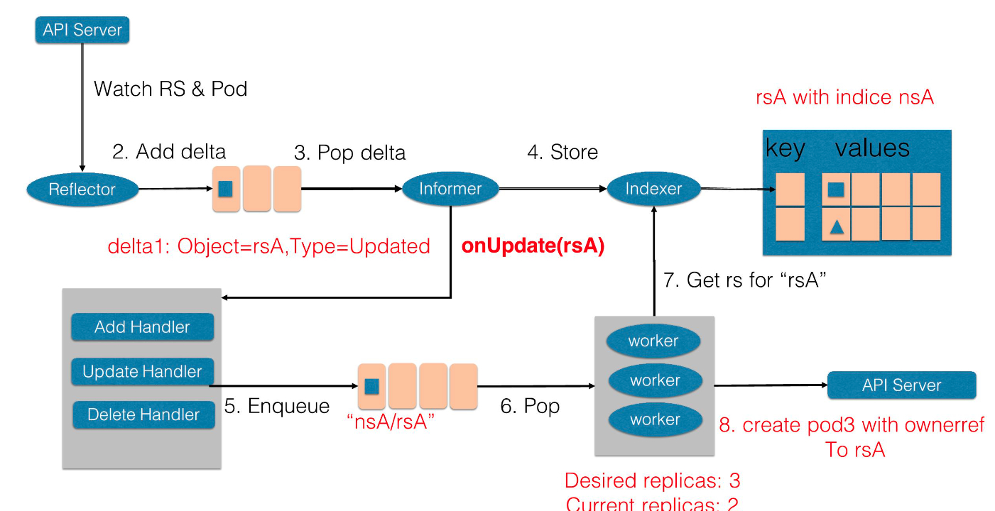 k8s基础解析_控制循环中逻辑的传感器主要有 reflector、informer、indexer 三个组件构成。rCSDN博客