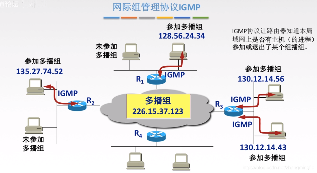 网际组管理协议IGMP
