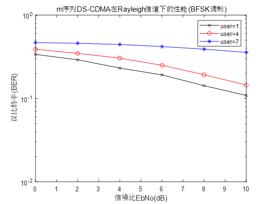 高斯信道、单径Rayleigh信道和多径衰落信道下基带模型的多用户BFSK直接序列扩频系统MATLAB仿真（m序列、Gold序列和正交Gold序列）